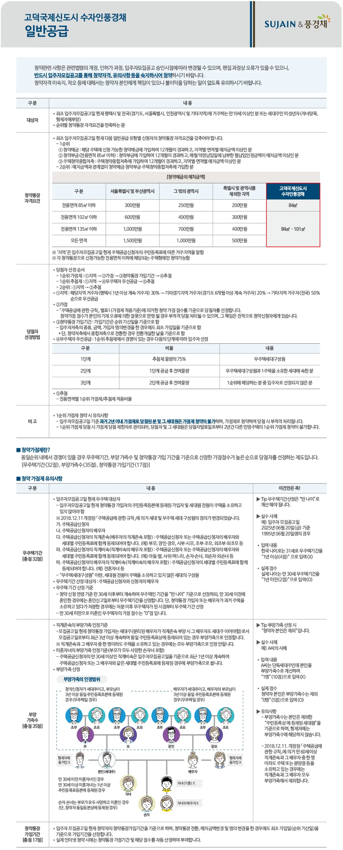 일반공급 청약가점제